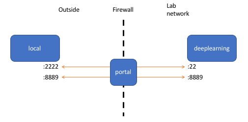 Port Forwarding